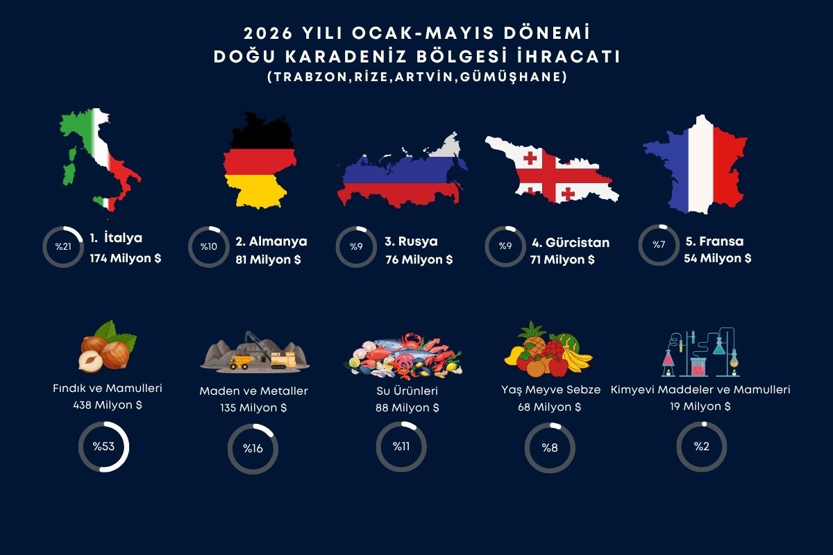DOĞU KARADENİZ İHRACATI YÜKSELİŞİNİ SÜRDÜRÜYOR